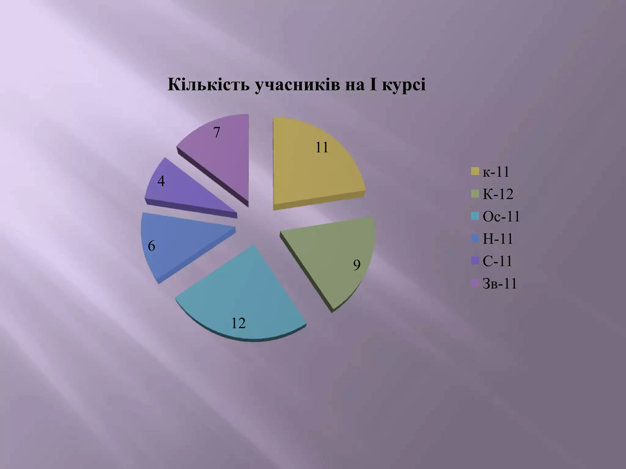 Кількість учасників на І курсі
7
11
4

6
9

12

к-11
К-12
Ос-11
Н-11
С-11
Зв-11

 