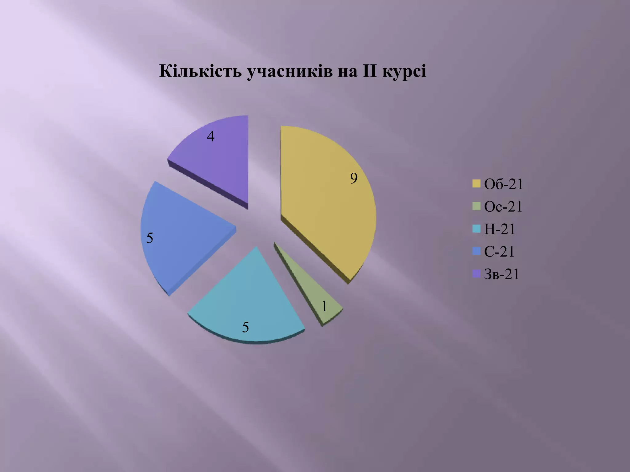 Кількість учасників на ІІ курсі

4
9

5

1
5

Об-21
Ос-21
Н-21
С-21
Зв-21

 