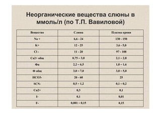 Неорганические вещества слюны в
ммоль/л (по Т.П. Вавиловой)
Вещество

Слюна

Плазма крови

Na +

6,6 - 24

130 - 150

K+

12 - 25

3,6 - 5,0

Cl -

11 - 20

97 - 108

Ca2+ общ

0,75 – 3,0

2,1 – 2,8

Фн

2,2 – 6,5

1,0 – 1,6

Ф общ

3,0 – 7,0

3,0 – 5,0

НСО3-

20 - 60

25

SCN-

0,5 – 1,2

0,1 – 0,2

Сu2+

0,3

0,1

I-

0,1

0,01

F-

0,001 – 0,15

0,15

 