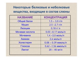 Некоторые белковые и небелковые

вещества, входящие в состав слюны
НАЗВАНИЕ

КОНЦЕНТРАЦИЯ

Общий белок
Муцин
Лизоцим

1,5 – 3,0 г/л
2,5 –2,7 г/л
0,18 г/ л
0,03 –0,17 моль/л
1,4 –3,0 моль/л
2,6 моль/л
0,08 – 0,39 ммоль/л

Мочевая кислота
Мочевина
Аммиак
Холестерин
Глюкоза
Лактат

0,62 –1,56 ммоль/л
20 – 40 мг/л

 