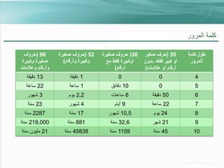 ‫•كلمة المرورالالزم لمعرفة كلمة المرور‬
‫الوقت‬
‫طول كلمة‬
‫المرور‬

‫62 (حرف صغير‬
‫أو كبير فقط، بدون‬
‫أرقام أو عالمات)‬

‫63( حروف صغيرة‬
‫أوكبيرة فقط مع‬
‫أرقام)‬

‫25 (حروف صغيرة‬
‫وكبيرة وأرقام)‬

‫69 (حروف‬
‫صغيرة وكبيرة‬
‫وأرقام وعالمات‬

‫4‬

‫0‬

‫0‬

‫1 دقيقة‬

‫31 دقيقة‬

‫5‬

‫0‬

‫01 دقائق‬

‫1 ساعة‬

‫22 ساعة‬

‫6‬

‫05 دقيقة‬

‫6 ساعات‬

‫2,2 يوم‬

‫3 شهور‬

‫7‬

‫22 ساعة‬

‫9 أيام‬

‫4 شهور‬

‫32 سنة‬

‫8‬

‫42 يوم‬

‫5,01 شهور‬

‫71 سنة‬

‫7822 سنة‬

‫9‬

‫12 شهر‬

‫6,23 سنة‬

‫188 سنة‬

‫000,912 سنة‬

‫01‬

‫54 سنة‬

‫9511 سنة‬

‫83854 سنة‬

‫12 مليون سنة‬

 