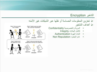 ‫التشفير ‪Encryption‬‬
‫‪ ‬تخزين المعلومات الحساسة أو نقلها عبر الشبكات غير اآلمنه‬
‫‪ ‬أهداف التشفير‬
‫•‬
‫•‬
‫•‬
‫•‬

‫السرية والخصوصية ‪Confidentiality‬‬
‫تكامل البيانات ‪Integrity‬‬
‫إثبات الهوية ‪Authentication‬‬
‫عدم الجحود ‪Non Repudation‬‬

 