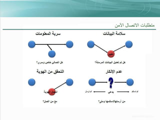 ‫متطلبات االتصال اآلمن‬

 