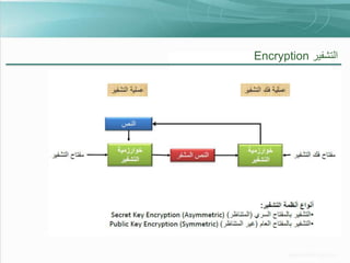 Encryption ‫التشفير‬

 