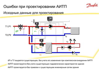 Ошибки при проектировании АИТП
Исходные данные для проектирования

Т1,Р1
K1

dP

H1

dP1

Т2,Р2

S6
M2
dP2

H2

K2

dP в ТУ выдается существующее, без учета его изменения при комплексном внедрении АИТП
АИТП проектируется без учета существующих гидравлических характеристик здания
АИТП проектируется без привязки к существующим инженерным сетям здания

 