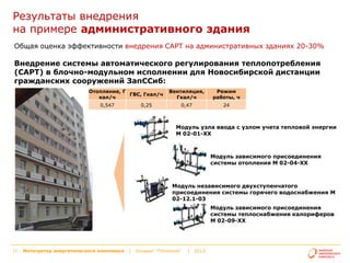 Результаты внедрения
на примере административного здания
Общая оценка эффективности внедрения САРТ на административных зданиях 20-30%

Внедрение системы автоматического регулирования теплопотребления
(САРТ) в блочно-модульном исполнении для Новосибирской дистанции
гражданских сооружений ЗапССиб:
Отопление, Г
ГВС, Гкал/ч
кал/ч
0,547

0,25

Вентиляция,
Гкал/ч

Режим
работы, ч

0,47

24

Модуль узла ввода с узлом учета тепловой энергии
М 02-01-ХХ

Модуль зависимого присоединения
системы отопления M 02-04-ХХ

Модуль независимого двухступенчатого
присоединения системы горячего водоснабжения М
02-12.1-03
Модуль зависимого присоединения
системы теплоснабжения калориферов
М 02-09-ХХ

11

Интегратор энергетического комплекса | Холдинг "Теплоком"
Интегратор энергетического комплекса

|
|

2013
Холдинг

"Теплоком"

|

2013

 