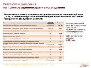Результаты внедрения
на примере административного здания
Внедрение системы автоматического регулирования теплопотребления
(САРТ) в блочно-модульном исполнении для Новосибирской дистанции
гражданских сооружений ЗапССиб:
Наименование параметра

Единицы
измерения

Показатель

Экономия тепловой энергии от устранения эффекта "перетопа"

Гкал/период

331,30

Гкал/час

0,547

дней

90

Количество часов с эффектом "перетопа"

час

2160

Средняя температура "перетопа"

°С

5

Усредненная температура воздуха в помещениях

°С

18

Средняя температура наружного воздуха за отопительный период

°С

-3,1

Гкал/период

404,23

Гкал/час

0,547

Количество нерабочих часов за отопительный период

час

2640

Величина снижения температуры в "нерабочее время"

°С

5

Нормативная температура воздуха в помещениях в рабочие часы

°С

18

Средняя температура наружного воздуха за отопительный период

°С

-3,1

Гкал/период

735,53

Усредненное за отопительный период удельное теплопотребление здания
Количество дней в году с эффектом "перетопа"

Экономия тепловой энергии от снижения температуры воздуха в "нерабочее
время"
Усредненное за отопительный период удельное теплопотребление здания

Суммарная расчетная экономия от внедрения

12

Интегратор энергетического комплекса | Холдинг "Теплоком"
Интегратор энергетического комплекса

|
|

2013
Холдинг

"Теплоком"

|

2013

Экономия тепловой
энергии от внедрения
САРТ БИТП:
25,47% от годового
теплопотребления.
Срок окупаемости
проекта:
1,82 года

 