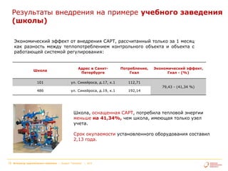 Результаты внедрения на примере учебного заведения
(школы)
Экономический эффект от внедрения САРТ, рассчитанный только за 1 месяц
как разность между теплопотреблением контрольного объекта и объекта с
работающей системой регулирования:

Школа

Адрес в СанктПетербурге

Потребление,
Гкал

101

ул. Сикейроса, д.17, к.1

112,71

486

ул. Сикейроса, д.19, к.1

192,14

Экономический эффект,
Гкал - (%)

79,43 - (41,34 %)

Школа, оснащенная САРТ, потребила тепловой энергии
меньше на 41,34%, чем школа, имеющая только узел
учета.
Срок окупаемости установленного оборудования составил
2,13 года.

15

Интегратор энергетического комплекса | Холдинг "Теплоком"

| 2013

 