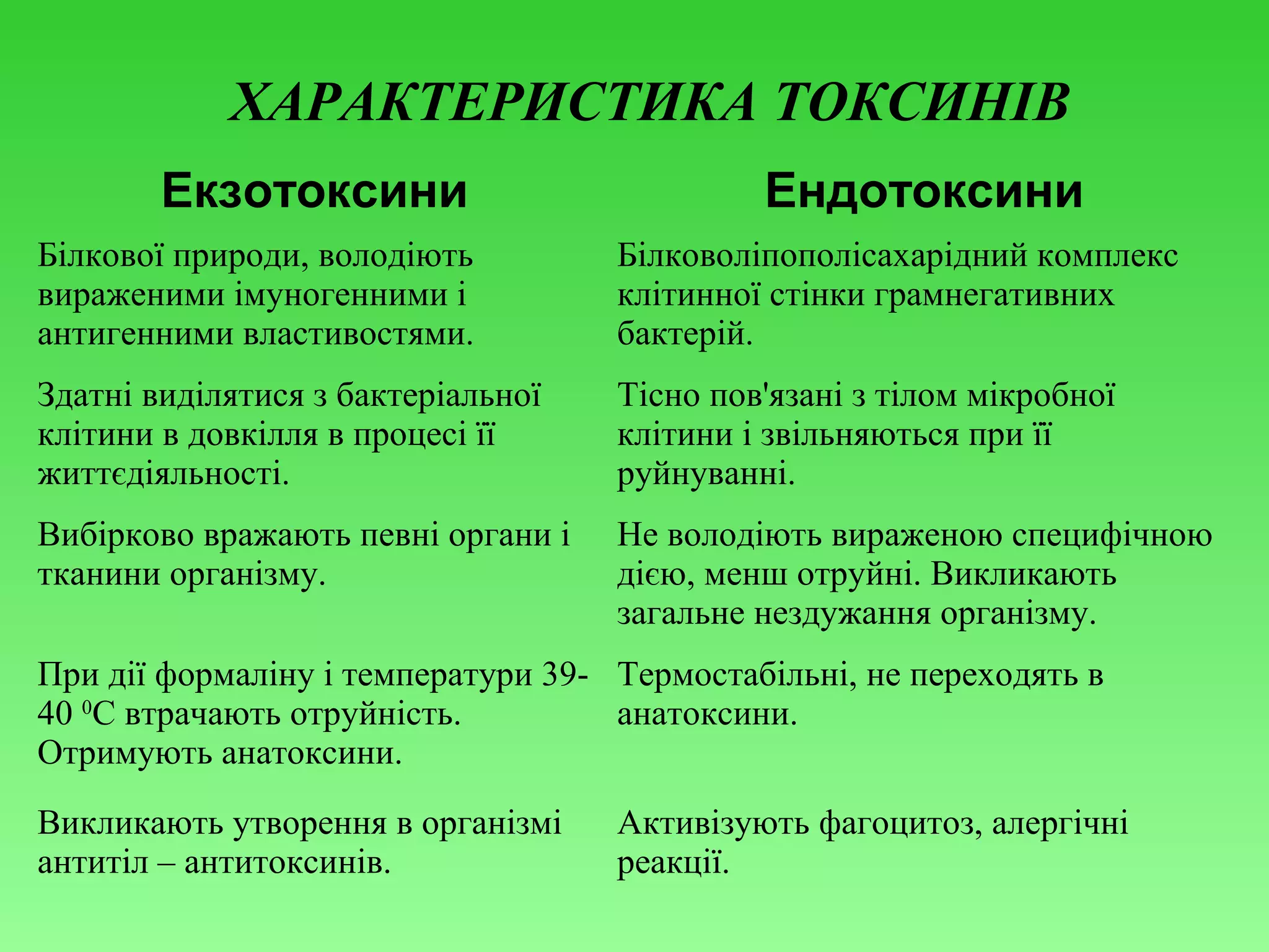 ХАРАКТЕРИСТИКА ТОКСИНІВ
Екзотоксини

Ендотоксини

Білкової природи, володіють
вираженими імуногенними і
антигенними властивостями.

Білковоліпополісахарідний комплекс
клітинної стінки грамнегативних
бактерій.

Здатні виділятися з бактеріальної
клітини в довкілля в процесі її
життєдіяльності.

Тісно пов'язані з тілом мікробної
клітини і звільняються при її
руйнуванні.

Вибірково вражають певні органи і
тканини організму.

Не володіють вираженою специфічною
дією, менш отруйні. Викликають
загальне нездужання організму.

При дії формаліну і температури 39- Термостабільні, не переходять в
40 0С втрачають отруйність.
анатоксини.
Отримують анатоксини.
Викликають утворення в організмі
антитіл – антитоксинів.

Активізують фагоцитоз, алергічні
реакції.

 