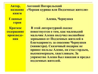 Автор,
Антоний Погорельский
название «Черная курица или Подземные жители»
книги
Главные
герои

Алеша, Чернушка

Краткое
содержание
произведения

В этой литературной сказке
повествуется о том, как маленький
мальчик Алеша получил волшебное
зернышко от Подземных жителей в
благодарность за спасение Чернушки
(министра). Сказочный подарок не
принес пользы Алеше, он стал гордым,
высокомерным, хвастливым. За
упрямство Алеша был наказан и предал
подземных жителей.

 