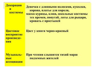 Декорации Девочка с длинными волосами, куколки,
и
корона, платье для короля,
костюмы маска курицы, клюв, школьные костюмы
тех времен, попугай, латы для рыцаря,
кровать с простыней
Цветовое
восприятие
произведения

Цвет у книги черно-красный

Музыкальные
ассоциации

При чтении слышится тихий марш
подземных жителей

 