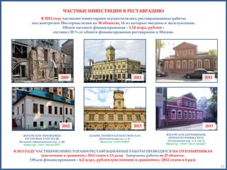 ЧАСТНЫЕ ИНВЕСТИЦИИ В РЕСТАВРАЦИЮ
В 2012 году частными инвесторами осуществлялись реставрационные работы
под контролем Мосгорнаследия на 38 объектах, 16 из которых введены в эксплуатацию.
Объем частного финансирования – 1,14 млрд. рублей –
составил 20 % от общего финансирования реставрации в Москве.

2009

2012
ЖИЛОЙ ДОМ ЗИНОВЬЕВЫХЮСУПОВЫХ, ХVIII-ХIХ ВВ.
(Большой Афанасьевский пер., д. 24).
Инвестор – ЗАО "Ластея-АРТ"

2011

2011

2013

2013

ЗДАНИЕ ЛЕНИНГРАДСКОГО ВОКЗАЛА
(Комсомольская пл., д. 3).
Инвестор – ОАО "РЖД"

ЖИЛОЙ ДОМ (ДЕРЕВЯННЫЙ),
ПЕРВАЯ ПОЛОВИНА XIX В.
(Голиковский пер., д. 9, стр. 1)
Инвестор – ООО "Эко Стандарт"

В 2013 ГОДУ ЧАСТНЫМИ ИНВЕСТОРАМИ РЕСТАВРАЦИОННЫЕ РАБОТЫ ПРОВОДЯТСЯ НА 133 ПАМЯТНИКАХ
(увеличение в сравнении с 2012 годом в 3,5 раза). Завершены работы на 25 объектах.

Объем финансирования – 6,2 млрд. рублей (увеличение в сравнении с 2012 годом в 6 раз).
12

 