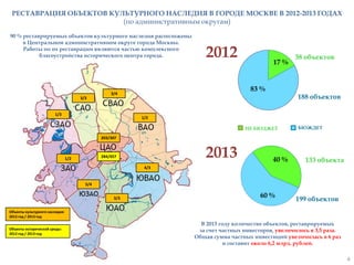 РЕСТАВРАЦИЯ ОБЪЕКТОВ КУЛЬТУРНОГО НАСЛЕДИЯ В ГОРОДЕ МОСКВЕ В 2012-2013 ГОДАХ
(по административным округам)
90 % реставрируемых объектов культурного наследия расположены
в Центральном административном округе города Москвы.
Работы по их реставрации являются частью комплексного
благоустройства исторического центра города.

2012

17 %

83 %

3/4

188 объектов

3/3

1/3

38 объектов

1/2
БЮДЖЕТ

НЕ БЮДЖЕТ

НЕ БЮДЖЕТ

БЮЖДЕТ

203/307

2013

284/457

1/2

40 %

133 объекта

4/3

5/4
3/3

60 %

199 объектов

Объекты культурного наследия:
2012 год / 2013 год

БЮДЖЕТ

Объекты исторической среды:
2012 год / 2013 год

НЕ БЮДЖЕТ

В 2013 году количество объектов, реставрируемых
за счет частных инвесторов, увеличилось в 3,5 раза.
Общая сумма частных инвестиций увеличилась в 6 раз
и составит около 6,2 млрд. рублей.

4

 