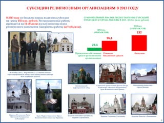 СУБСИДИИ РЕЛИГИОЗНЫМ ОРГАНИЗАЦИЯМ В 2013 ГОДУ
СРАВНИТЕЛЬНЫЙ АНАЛИЗ ПРЕДОСТАВЛЕНИЯ СУБСИДИЙ
В 2013 году из бюджета города выделены субсидии
ИЗ БЮДЖЕТА ГОРОДА МОСКВЫ В 2012 - 2013 гг. (млн. рублей)
на сумму 132 млн. рублей. Реставрационные работы
проводятся на 11 объектах культурного наследия
2013 год
религиозного назначения (завершены работы на 5 объектах).
2012 год
(9 ОБЪЕКТОВ)

(11 ОБЪЕКТОВ)

132

96,1
29.4
Привлечено собственных
средств религиозными
организациями

Освоение
бюджетных средств

Выделено

28 октября 2013 г. Мэр Москвы С.С.Собянин посетил
отреставрированный объект Храм иконы Божией Матери
"Всех скорбящих радости"

Богоявленский
кафедральный собор

Церковь Положения Ризы
Пресвятой Богородицы
во Влахерне

Храм Нерукотворенного образа
Всемилостивого Спаса в с. Вороново

Усадьба Коньково-Сергиевская,
Церковь Сергиевская

Сиротский приют имени братьев Петра,
Александра и Василия Бахрушиных,
Храм Живоначальной троицы

Церковь Сименона Столпника

Даниловский монастырь
города Москвы

Церковь Николы в Хамовниках

8

 