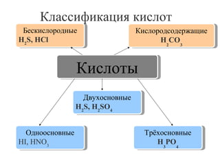 Классификация кислот
Бескислородные
Бескислородные
H2S, НСl
H2S, НСl

Кислородсодержащие
Кислородсодержащие
H CO
H CO
2
3
2

3

Кислоты
Кислоты
Двухосновные
Двухосновные
H2S, H2SO4 4
H2S, H2SO
Одноосновные
Одноосновные
HI, HNO3 3
HI, HNO

Трёхосновные
Трёхосновные
H PO
H PO
3
4
3

4

 