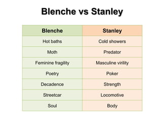 Blenche vs Stanley
Blenche

Stanley

Hot baths

Cold showers

Moth

Predator

Feminine fragility

Masculine virility

Poetry

Poker

Decadence

Strength

Streetcar

Locomotive

Soul

Body

 