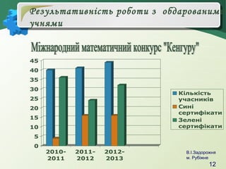 Результативність роботи з обдарованими
учнями

45
40
35
30

Кількість
учасників
Сині
сертифікати
Зелені
сертифікати

25
20
15
10
5
0

20102011

20112012

20122013

В.І.Задорожня
м. Рубіжне

12

 