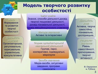Модель творчого розвитку
особистості
Мета
Формування
та розвиток
творчої
особистості
Діяльність
вчителя
Організаторська,
регулювальна,
коригувальна,
управлінська,
консультативна

Зміст освіти
Знання, способи діяльності,досвід
творчої пошукової діяльності,
досвід пізнавальної діяльності,
досвід емоційноцілосного ставлення
Методи навчання
Активні та інтерактивні
Форми організаторської
навчальної діяльності
Групові, парні,
кооперативні, індивідуальні,
мікрогрупи
Засоби навчання
Медіа-засоби, ситуативні
завдання, програми
самоосвіти

Діяльність
учня
Активна, творча
самостійна,
пізнавальна,
дослідницька,
Результат
навчання
Рівень
самостійності,
прогнозування,
творчої
активності

В.І.Задорожня
м. Рубіжне

3

 