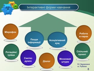 Інтерактивні форми навчання
Інтерактивні форми навчання

Мікрофон

Робота
в парах
Пошук
інформації

Асоціативний
кущ
Спільний
проект

Ротаційні
трійки
Синтез
думок

Діалог

Мозковий
штурм
В.І.Задорожня
м. Рубіжне

8

 