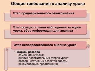 Общие требования к анализу урока
Этап предварительного ознакомления

Этап осуществления наблюдения за ходом
урока, сбор информации для анализа

Этап непосредственного анализа урока
• Формы разбора
- самоанализ урока;
- анализ положительных сторон урока;
- разбор негативных аспектов работы;
- рекомендации, предложения.

 