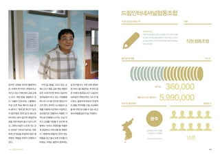 드림인터네셔널협동조합
주요사업 및 사업소개

유형

교육서비스업
기혼이주여성들의 일자리 창출을 위한 아이디어를
제시하고 육아와 일을 병행하기 위한 온라인 교육 프
로그램 설계하는 등 다문화 여성들의 영어 체험학습
프로그램 설계

직원 협동조합

출자금 및 매출

(단위: 원)

360,000
5,990,000

온라인 교육을 위주로 활동하지

아직 밑그림을 그리고 있는 교

걸 추구합니다. 이런 교육 콘텐츠

만, 미래의 먹거리는 콘텐츠라고

재나 교구 개발, 교육 게임 개발이

와 서비스를 제공하는 게 머지 않

여기고 있다. 이에 따라 교육 교재

모두 이루어지면 현재 드림인터

은 미래의 목표입니다” 드림인터

나 교구, 게임 등을 개발하고 있

내셔널에서 하고 있는 사업들을

네셔널의 전방위적인 시도가 앞

다. 더불어 인트라넷, 그룹웨어,

하나의 시스템 안으로 편입시키

으로도 결혼이주여성의 안정적

무료 오픈 학습 페이지 등을 준

고자 한다. 온라인 시스템상의 교

인 생활, 취약계층 고용, 사교육비

비 중이다. “원칙 중 하나가 ‘빚지

재를 이용해 이곳에서 수업하고,

를 획기적으로 낮출 수 있는 새 교

지 말자’에요. 만약 잘 안 돼서 망

워크북으로 만들어서 저렴한 가

육의 바람을 일으키길 기대한다.

하더라도 빚이 없으면 괜찮은데

격으로 인쇄해서 쓰거나, 조금 더

빚을 지면 부담이 될 수 있으니까

주고 교재를 구입할 수 있도록 개

요. 그래서 사업이 느리게 가는 것

발하는 식이다. 콘텐츠를 저렴하

도 있어요” 서두르기보다는 꾸준

게 공급하고 서비스를 팔 계획이

하게, 큰 부담을 투입하지 않은 채

다. “세계지도퍼즐이나 한국 전도

193번길 14-1 (각화동)

콘텐츠 개발을 천천히 진행하고

퍼즐을 갖고 놀다 보면 지리를 다

www.dreameden.co.kr

있다.

외워요. 저희는 놀면서 공부하는

108 협동조합사례집

출자금

매출 (2013년 7월까지 )
위치 및 일반정보

조합원 수

광주
광주광역시 북구 군왕로

10명
109

 