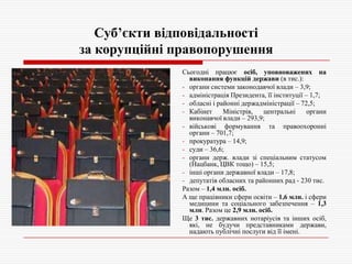 Суб’єкти відповідальності
за корупційні правопорушення
Сьогодні працює осіб, уповноважених на
виконання функцій держави (в тис.):
- органи системи законодавчої влади – 3,9;
- адміністрація Президента, її інституції – 1,7;
- обласні і районні держадміністрації – 72,5;
- Кабінет
Міністрів,
центральні
органи
виконавчої влади – 293,9;
- військові формування та правоохоронні
органи – 701,7;
- прокуратура – 14,9;
- суди – 36,6;
- органи держ. влади зі спеціальним статусом
(Нацбанк, ЦВК тощо) – 15,5;
- інші органи державної влади – 17,8;
- депутатів обласних та районних рад - 230 тис.
Разом – 1,4 млн. осіб.
А ще працівники сфери освіти – 1,6 млн. і сфери
медицини та соціального забезпечення – 1,3
млн. Разом це 2,9 млн. осіб.
Ще 3 тис. державних нотаріусів та інших осіб,
які, не будучи представниками держави,
надають публічні послуги від її імені.

 