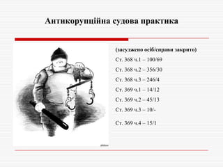Антикорупційна судова практика
(засуджено осіб/справи закрито)

Ст. 368 ч.1 – 100/69
Ст. 368 ч.2 – 356/30
Ст. 368 ч.3 – 246/4
Ст. 369 ч.1 – 14/12
Ст. 369 ч.2 – 45/13
Ст. 369 ч.3 – 10/Ст. 369 ч.4 – 15/1

 