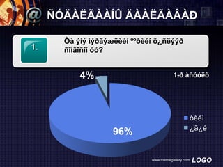 ÑÓÄÀËÃÀÀÍÛ ÄÀÀËÃÀÂÀÐ
1.

Òà ýíý ìýðãýæëèéí ººðèéí õ¿ñëýýð
ñîíãîñîí óó?

4%

1-ð àñóóëò

96%

òèéì
¿ã¿é

www.themegallery.com

LOGO

 