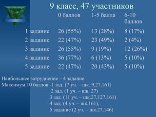 9 класс, 47 участников
0 баллов
1 задание
2 задание
3 задание
4 задание
5 задание

1-5 балла

6-10
баллов

26 (55%)
22 (47%)
26 (55%)
36 (77%)
22 (47%)

13 (28%)
23 (49%)
9 (19%)
6 (13%)
20 (43%)

8 (17%)
2 (4%)
12 (26%)
5 (10%)
5 (10%)

Наибольшее затруднение – 4 задание
Максимум 10 баллов -1 зад. (7 уч. – шк. 9,27,161)
2 зад. (1 уч. – шк. 27)
3 зад. (11 уч. – шк.27,127,161)
4 зад. (4 уч. – шк.161),
5 задание (2 уч. – шк.27,146)

 