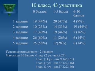 10 класс, 43 участника
0 баллов

1-5 балла

6-10
баллов

1 задание
2 задание
3 задание

19 (44%)
10 (23%)
17 (40%)

20 (47%)
14 (33%)
19 (44%)

4 (9%)
19 (44%)
7 (16%)

4 задание
5 задание

26 (60%)
25 (58%)

11 (26%)
12(28%)

6 (14%)
6 (14%)

Успешное выполнение – 2 задание
Максимум 10 баллов -1 зад. (2 уч. –шк.9,27)
2 зад. (14 уч. –шк.9,146,161)
3 зад. (7 уч. –шк.27,122,146)
4 зад. (3 уч. –шк.27,122,146)

 