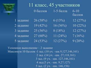 11 класс, 45 участников
0 баллов
1 задание
2 задание
3 задание
4 задание
5 задание

1-5 балла

6-10
баллов

26 (58%)
19 (42%)
25 (56%)
27 (60%)
24 (53%)

6 (13%)
16 (36%)
8 (18%)
11 (24%)
12 (27%)

12 (27%)
10 (22%)
12 (27%)
7 (16%)
9 (20%)

Успешное выполнение – 2 задание
Максимум 10 баллов -1 зад. (10 уч. –шк.9,127,146,161)
2 зад. (14 уч. –шк. 27,118,161)
3 зад. (9 уч. –шк. 127,146,161)
4 зад.(3 уч. –шк. 9,27,127)
5 зад. (2 уч. –шк. 146,156)

 