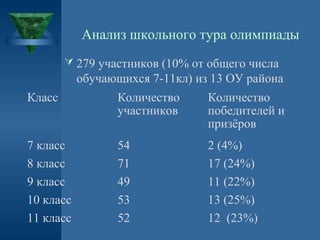 Анализ школьного тура олимпиады
 279 участников (10% от общего числа

обучающихся 7-11кл) из 13 ОУ района
Класс

Количество
участников

Количество
победителей и
призёров

7 класс
8 класс
9 класс
10 класс
11 класс

54
71
49
53
52

2 (4%)
17 (24%)
11 (22%)
13 (25%)
12 (23%)

 