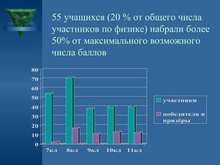 55 учащихся (20 % от общего числа
участников по физике) набрали более
50% от максимального возможного
числа баллов
80
70
60
50

участники

40
победители и
призёры

30
20
10
0

7кл

8кл

9кл

10кл

11кл

 