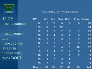 Количество участников

12 ОУ
предоставили
информацию
для
проведения
анализа
школьного
тура ВОШ

ОУ

7кл

8кл

27

5

13

6

103

12

7

12  

127

7

3

7

5

7

29

118

7

4

5

7

3

26

156

6

6

3

3

7

25

122

2

6

1

4

7

20

5

4

1

10

20

161  

9кл 10кл

11кл Всего

8

5
 

37
31

9

6

4

2

4

3

19

146

1

3

1

7

2

14

33

2

5

3

2  

3

2

1

11

47

43

45

244

165
Всего

5  
53

56

12

 