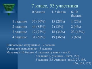 7 класс, 53 участника
0 баллов
1 задание
2 задание
3 задание
4 задание

1-5 балла

6-10
баллов

37 (70%)
44 (83%)
12 (23%)
31 (58%)

15 (28%)
7 (13%)
18 (34%)
19 (36%)

1 (2%)
2 (4%)
23 (43%)
3 (6%)

Наибольшее затруднение – 2 задание
Успешное выполнение – 3 задание
Максимум 10 баллов -1 задание(1ученик – шк.9)
2 задание (2 ученика – шк.9, 156)
3 задание (13 учеников –шк.9, 27, 103,
156, 165, 127)

 