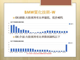 BMW質化技術-W
 EX:綠能:大股東持有比率偏低，低於40%

 EX:介面:大股東持有比率降到20%以下

 