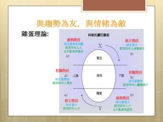 與趨勢為友，與情緒為敵
雞蛋理論:

 