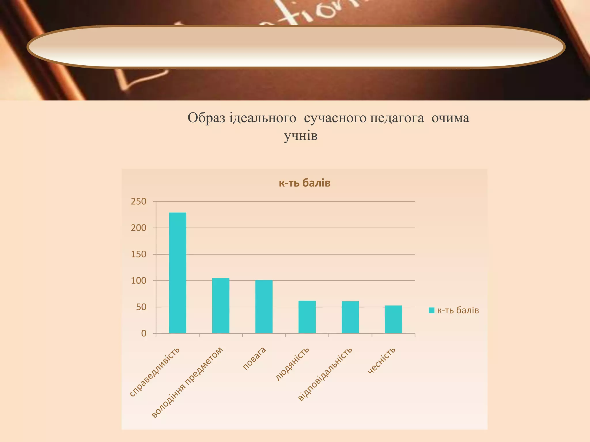 Образ ідеального сучасного педагога очима
учнів
к-ть балів
250
200
150
100
50
0

к-ть балів

 