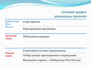 Сетевой график
реализации проекта
Киберспорт
Юга
России

Старт проекта

Заочный
этап

Объявление конкурса

Очный
этап

Формирование программы

Спортивные сетевые соревнования
Отбор лучших претендентов и награждение
Вхождение в проект : «Киберспорт Юга России»

 