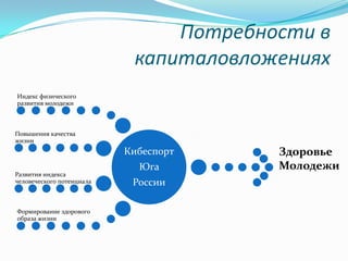 Потребности в
капиталовложениях
Индекс физического
развития молодежи

Повышения качества
жизни

Кибеспорт
Развития индекса
человеческого потенциала

Формирование здорового
образа жизни

Юга
России

Здоровье
Молодежи

 