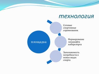 технология
Сетевые
спортивные
соревнования

площадка

Формирование
ландшафта
киберспорта

Заполняемость
потребности в
новых видах
спорта

 