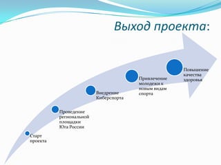Выход проекта:

Внедрение
Киберспорта
Проведение
региональной
площадки
Юга России
Старт
проекта

Привлечение
молодежи к
новым видам
спорта

Повышение
качества
здоровья

 