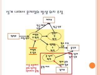 설계 내에서 문제점의 발생 위치 추정
제어부
잠금 해제
신호
입력부

비밀 번호

잠금 신호
일정시
간
확인

비밀번
호 확인

입력횟
수
확인

비밀번
호 정보

횟수 초과
신호

이상 상태
감지 신호

문 상태
확인
다음 부분에서
중앙 처리
문의 상태를
인지하지 못함

통신부

현재 문의
상태 정보

감지부

 