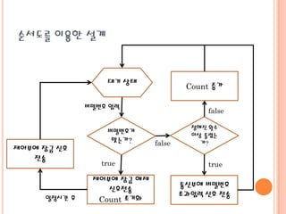 순서도를 이용한 설계

대기 상태

Count 증가

비밀번호 입력
비밀번호가
맞는가?

제어부에 잠금 신호
전송

일정시간 후

true

제어부에 잠금 해제
신호전송
Count 초기화

false

false

정해진 횟수
이상 틀렸는
가?

true

통신부에 비밀번호
초과입력 신호 전송

 