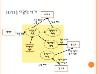 DFD를 이용한 설계

제어부

잠금 해제
신호

입력부

비밀 번호

잠금 신호

비밀번호
확인

일정시간
확인

입력횟수
확인

비밀번호
정보

횟수 초과
신호

이상 상태
감지 신호

문 상태
확인
중앙 처리

통신부

현재 문의
상태 정보
감지부

 