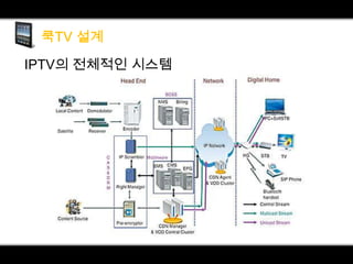 IPTV의 전체적인 시스템

 