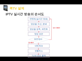 IPTV 실시간 방송의 순서도
컨텐츠(실시간 방송)
영상을 수신, 분배
영상을 압축, 패킷화
영상 보안

보안검사
검사통과

네트워크
셋톱박스
TV에 영상 출력

검사 미통과

 