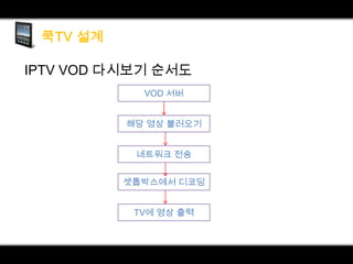 IPTV VOD 다시보기 순서도
VOD 서버
해당 영상 불러오기

네트워크 전송
셋톱박스에서 디코딩
TV에 영상 출력

 
