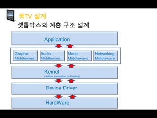 셋톱박스의 계층 구조 설계
Application
Graphic
Middleware

Audio
Middleware

Media
Middleware

Kernel

(realtime, preemptive, multitasking)

Device Driver
HardWare

Networking
Middleware

 