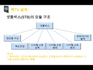 셋톱박스(STB)의 모듈 구조
셋톱박스

영상/오디오
출력

영상을 수신
복조과정

디지털 신호
압축

디지털 신호
해제

디지털 신호
분리

참고)
- 복조과정 : 원거리 통신에서 아날로그 신호를 받아서 컴퓨터가 사용하는 디
지털 신호로 변환하는 과정

 